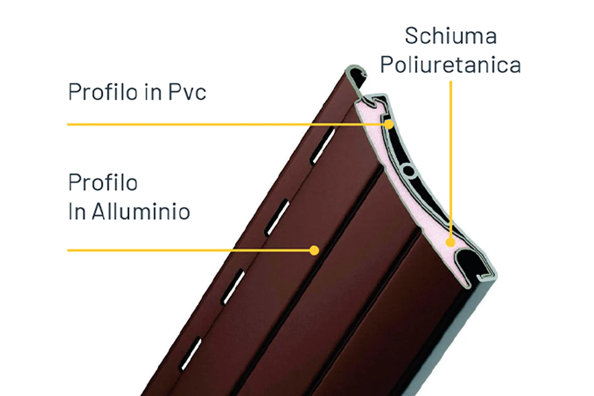 Sezione di una stecca di una tapparella generica con le specifiche dei materiali